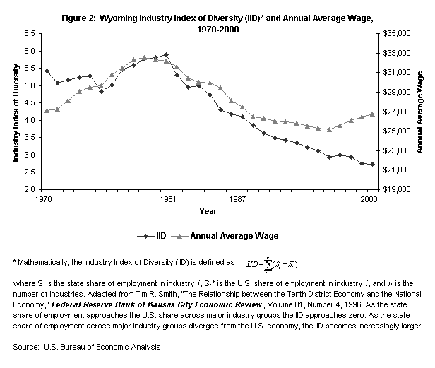 Figure 2:  Wyoming Industry Index of Diversity (IID)* and Annual Average Wage, 
1970-2000
