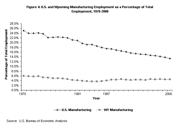 Figure 4: U.S. and Wyoming Manufacturing Employment as a Percentage of Total Employment, 1970-2000