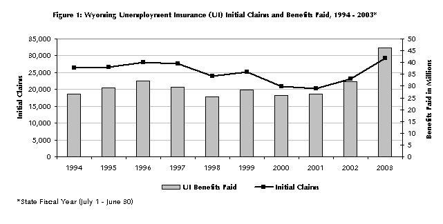 Figure 1: Wyoming Unemployment Insurance (UI) Initial Claims and Benefits Paid, 1994 - 2003*