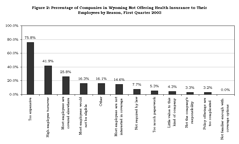Figure 2: Percentage of Companies in Wyoming Not Offering Health Insurance to Their Employees by Reason, First Quarter 2003