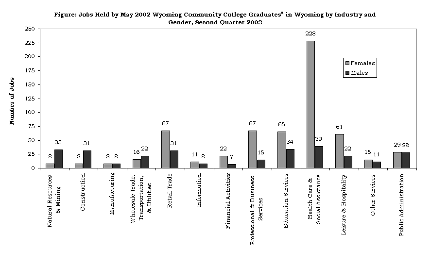 Figure: Jobs Held by May 2002 Wyoming Community College Graduatesa in Wyoming by Industry and Gender, Second Quarter 2003