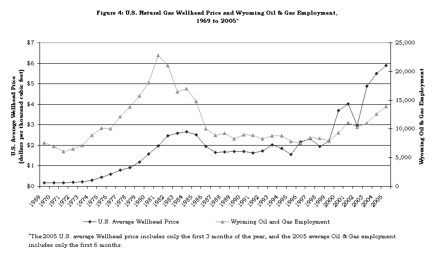 Figure 4: U.S. Natural Gas Wellhead Price and Wyoming Oil & Gas Employment, 
1969 to 2005a 