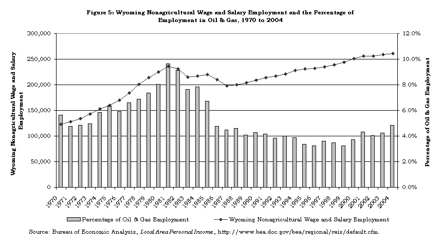 Figure 5: Wyoming Nonagricultural Wage and Salary Employment and the Percentage of 
Employment in Oil & Gas, 1970 to 2004