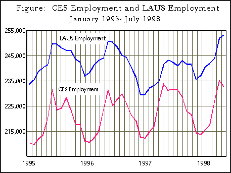 Figure:  CES 
Employment and LAUS Employment