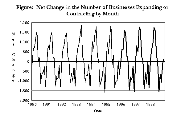 Figure:  Net Change in the Number of Businesses Expanding or Contracting by Month	