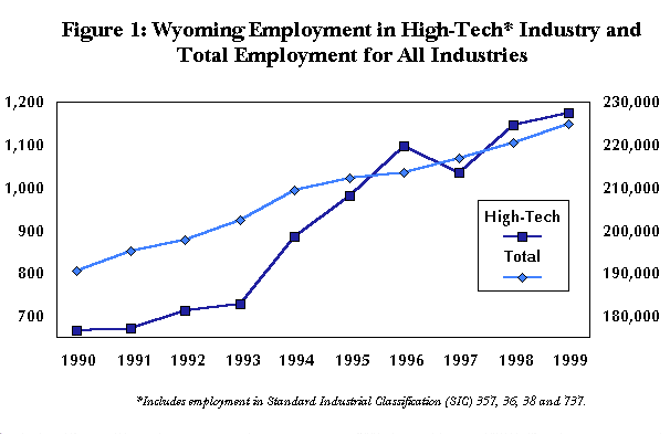Figure 1:  Wyoming Employment in High-Tech Industry and Total Employment for All Industries