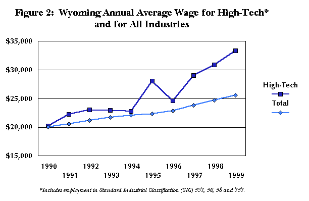 Figure 2:  Wyoming Annual Average Wage for High-Tech and for All Industries