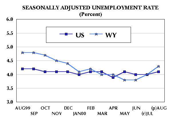 Seasonally Adjusted Unemployment Rate