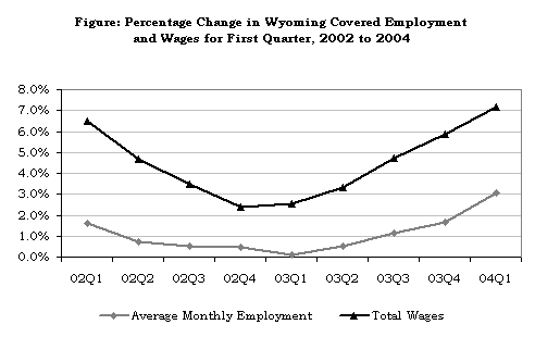 Figure: Percentage Change in Wyoming Covered Employment and Wages for First Quarter, 2002 to 2004