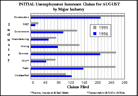 Wyoming (Statewide) Unemployment Insurance, Initial Claims by Industry