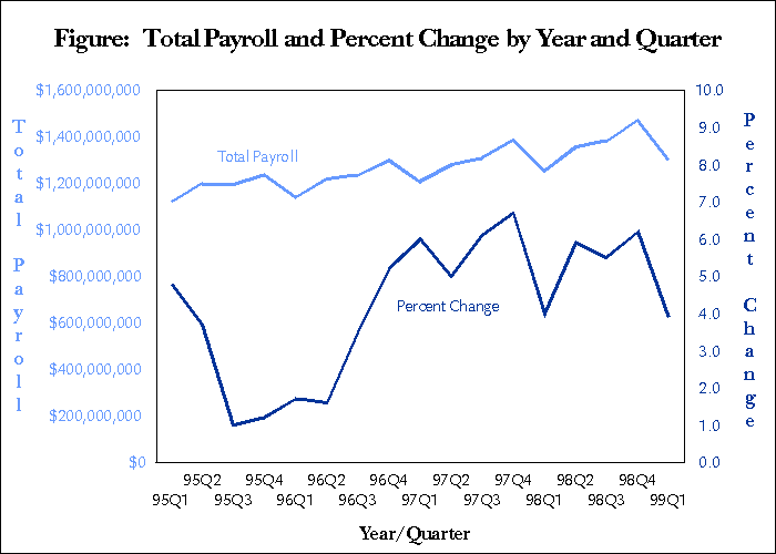 Figure:  Total Payroll & Percent Change