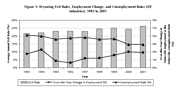 Figure 1: Wyoming Exit Rates, Employment Change, and Unemployment Rates (All Industries), 1993 to 2001