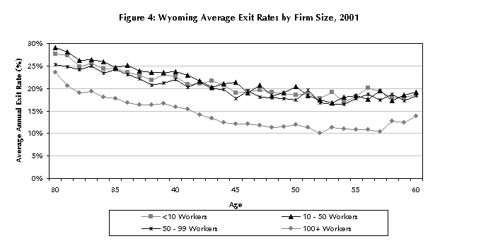 Figure 4: Wyoming Average Exit Rates by Firm Size, 2001