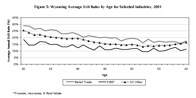 Figure 5: Wyoming Average Exit Rates by Age for Selected Industries, 2001