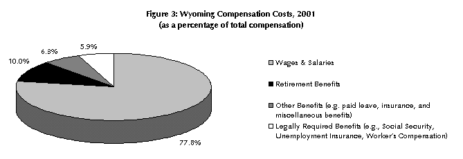 Figure 3: Wyoming Compensation Costs, 2001
(as a percentage of total compensation)