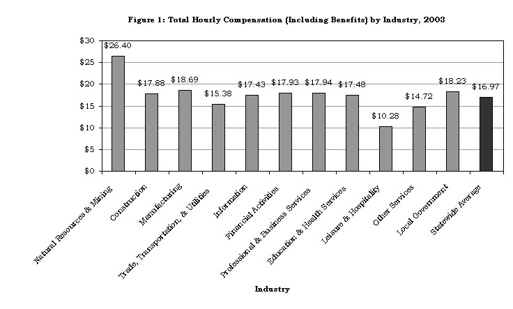 Figure 1: Total Hourly Compensation (Including Benefits) by Industry, 2003