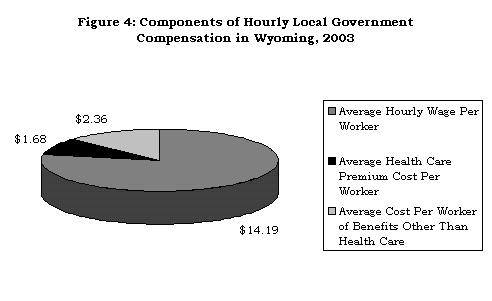 Figure 4: Components of Hourly Local Government Compensation in Wyoming, 2003