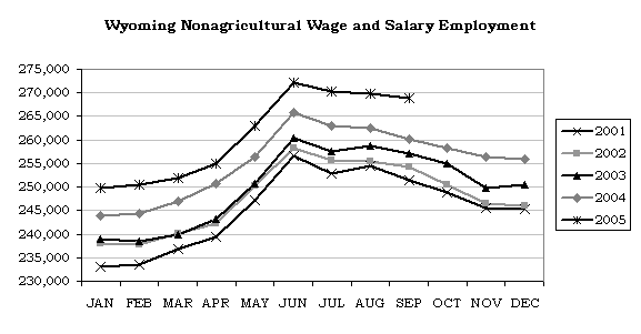Wyoming Nonagricultural Wage and Salary Employment