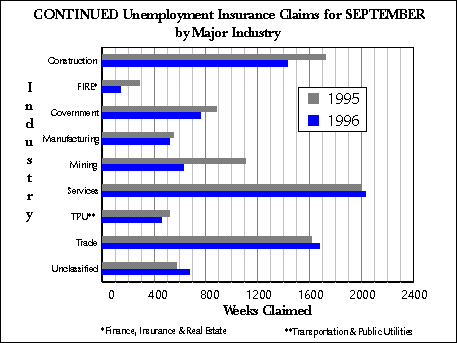 Wyoming (Statewide) Unemployment Insurance, Continued Claims by Industry