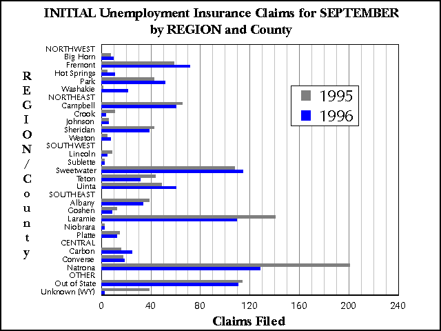 Wyoming (Statewide) Unemployment Insurance, Initial Claims by REGION and County