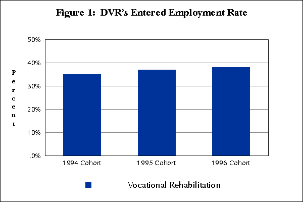 Figure 1:  DVR's Entered Employment Rate