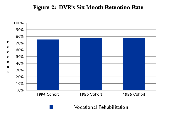 Figure 2:  DVR's Six Month Retention Rate