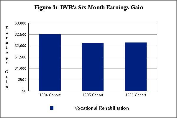 Figure 3:  DVR's Six Month Earnings Gain