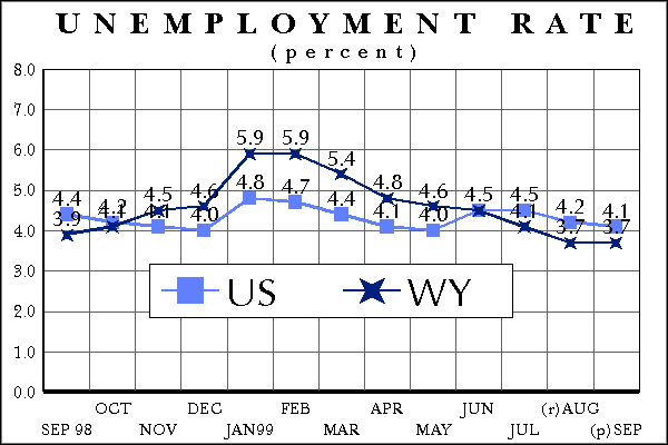 Statewide Unemployment Rate