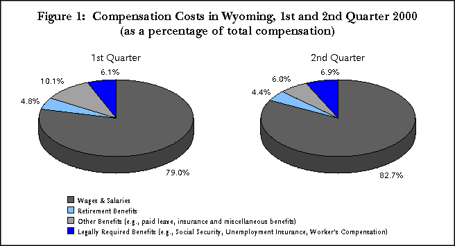 Figure 1:  Compensation Costs in Wyoming, 1st and 2nd Quarter 2000 (as a percentage of total compansation)