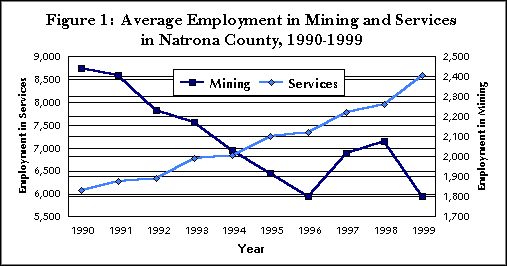 Figure 1:  Average Employment in Mining and Services in Natrona County, 1990-1999