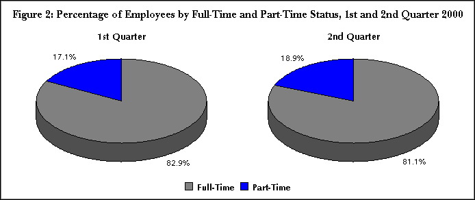 Figure 2:  Percentage of Employees by Full-Time and Part-Time Status, 1st and 2nd Quarter 2000