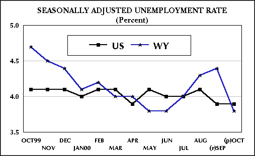 Seasonally Adjusted Unemployment Rate