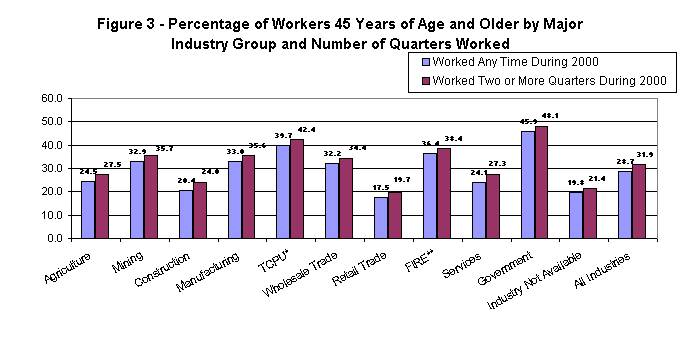 Figure 3 - Percentage of Workers 45 Years of Age and Older by Major Industry Group and Number of Quarters Worked