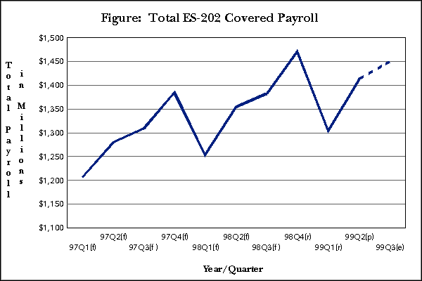 Figure:  Total ES-202 Covered Payroll