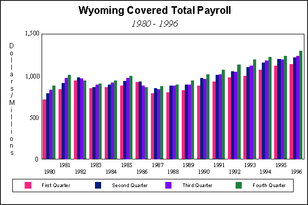 Wyoming Covered Total Payroll (1980 - 1996)
