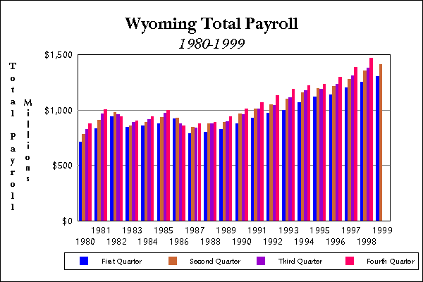 Graph One:  Total Payroll 
1980-1998