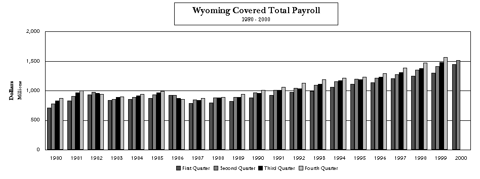 Wyoming Total Covered Payroll