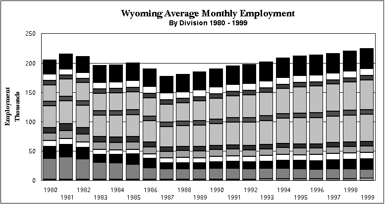 Wyoming Average Monthly Employment Chart