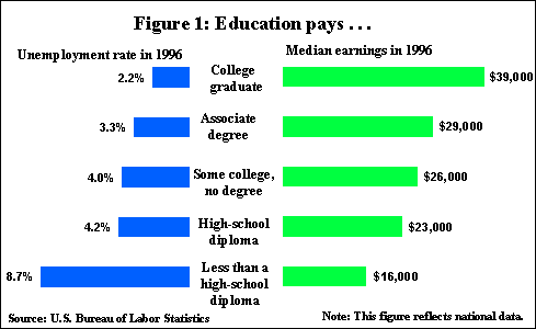 Unemployment Rate and Median Earnings by Educational Attainment