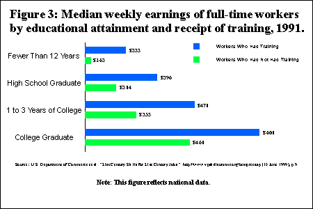 Median Earnings by Educational Attainment and Receipt of Training