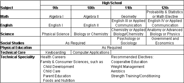 Suggested High School Classes for Careers in Health and Human Services