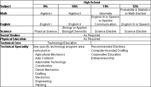 Suggested High School Classes for Careers in Science and Technology