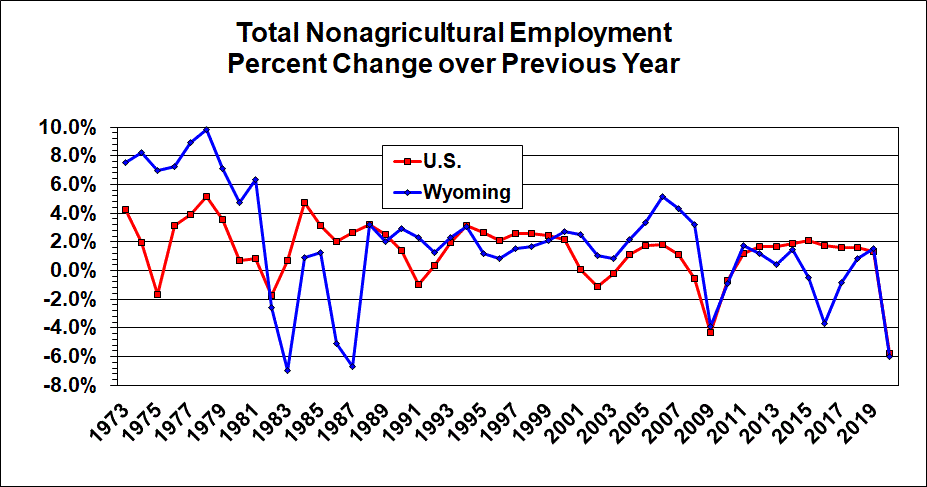Total Nonagricultural Employment 1972-2020 (U.S. & Wyoming) Percent Change over the Previous Year