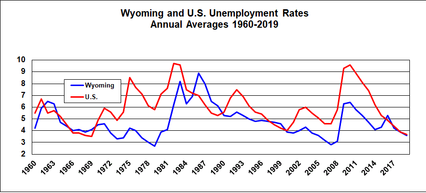 Wyoming and U.S. Unemployment Rates 1960-2019
