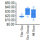 Box and Whisker for Construction Laborers in Campbell County