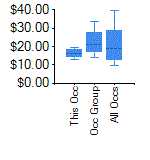 Box and Whisker for Construction Laborers in Laramie County