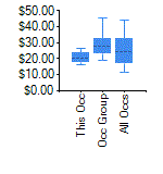 Box and Whisker for Construction Laborers in Sublette County