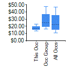 Box and Whisker for Construction Laborers in Sweetwater County
