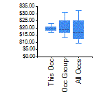 Box and Whisker for Construction Laborers in Weston County