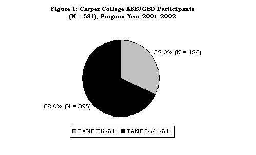 Figure 1: Casper College 
ABE/GED Participants 
(N = 581), Program Year 2001-2002